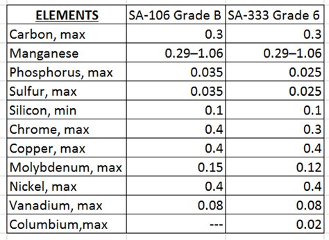 the use of LTCS instead of CS material above 